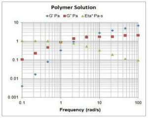 Frequency Sweep, Viscoelasticity